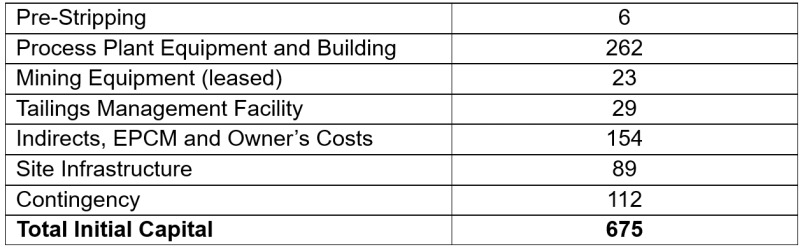 Initial Capital Costs