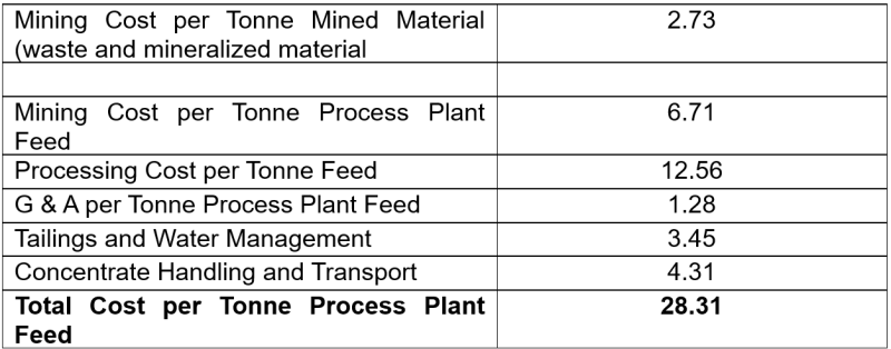 LOM Sustaining Capital Costs - Canadian Millions per tonne