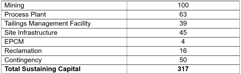 LOM Sustaining Capital Costs - Canadian Millions