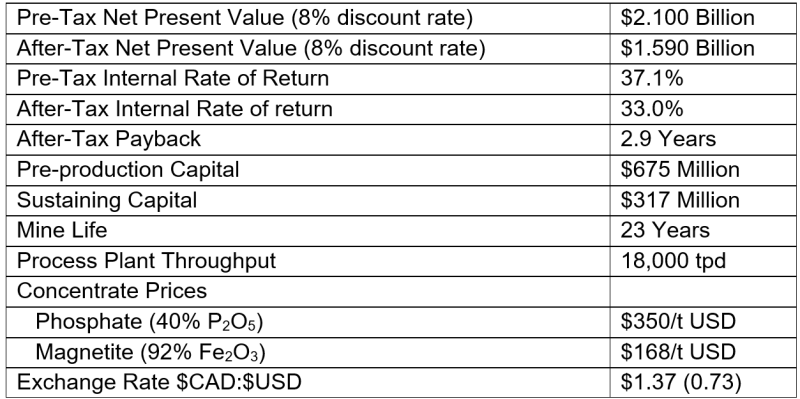 PEA BASE CASE FINANCIAL SUMMARY