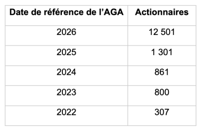 fp_agm_actionnaires_par_annee_fr